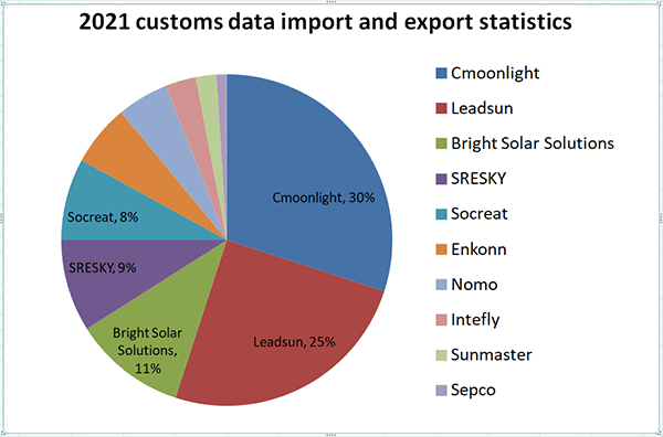 Customs data of import and export of solar street light manufacturer